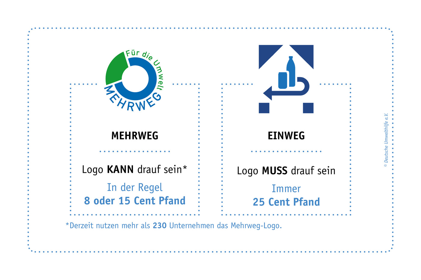 Die Aktion Pfand gehört daneben wird möglicherweise beendet