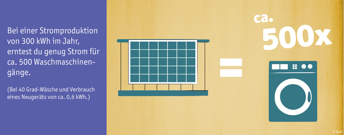 Bei einer Stromproduktion von 300 kWh im Jahr, erntest du genug Strom für ca. 500 Waschmaschinengänge. (*40 Grad Wäsche und Verbrauch eines Neugeräts von ca. 0,6 kWh)