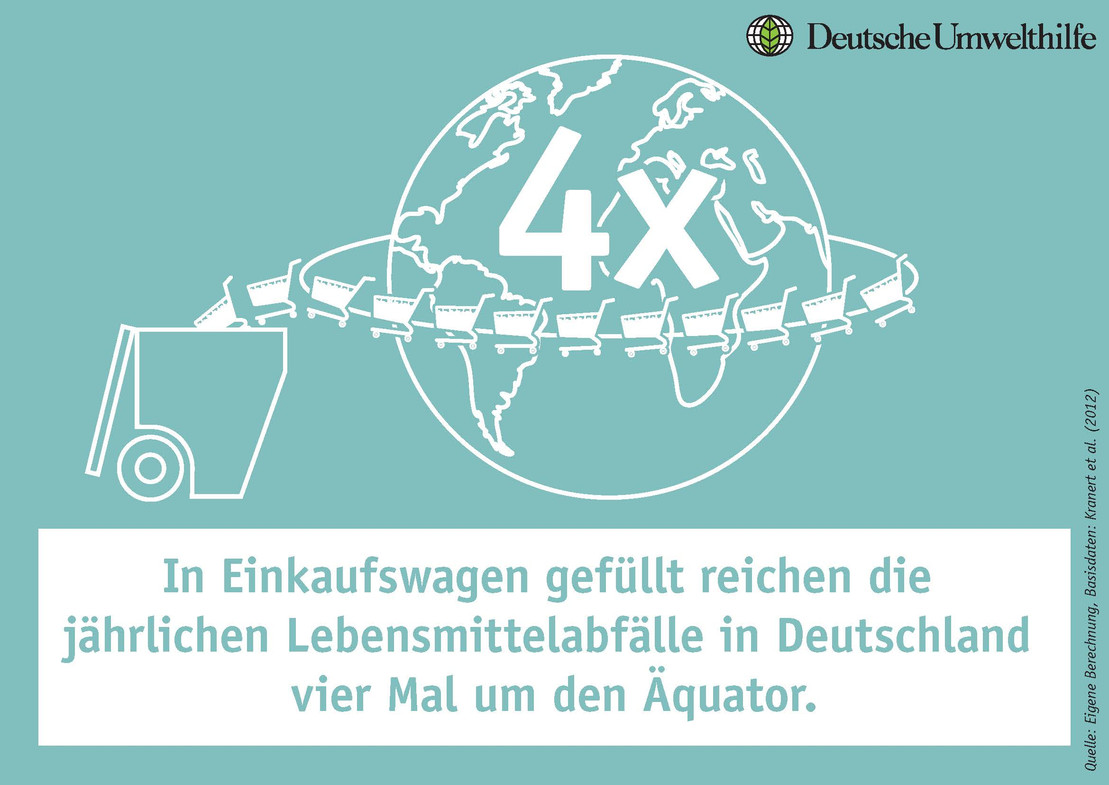 Grafik Lebensmittelverschwendung Lebensmittelabfälle