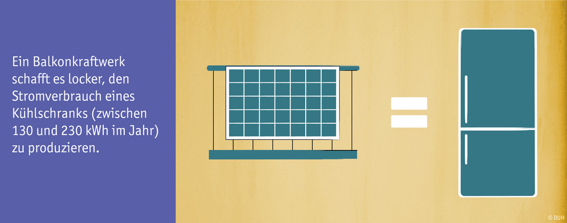 Ein Balkonkraftwerk schafft es locker, den Stromverbrauch eines Kühlschranks (zwischen 130 und 230 kWh im Jahr) zu produzieren.