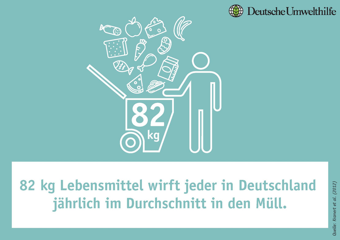 Grafik-Lebensmittelverschwendung pro Jahr