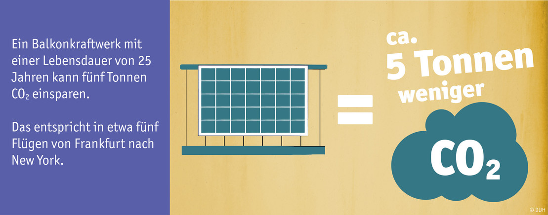 Ein Balkonkraftwerk mit einer Lebensdauer von 25 Jahren kann fünf Tonnen CO2 einsparen. Das entspricht etwa fünf Flügen von Frankfurt nach New York.
